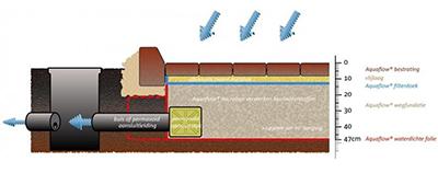 tekening van een systeem voor het bufferen van water onder bestrating. 